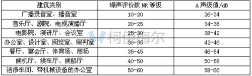 各類建筑室內(nèi)允許噪聲級(jí)表格