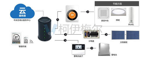 整體智慧家居M-smart