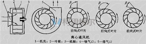 離心式通風機